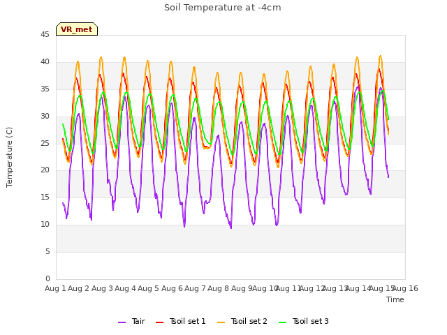 plot of Soil Temperature at -4cm