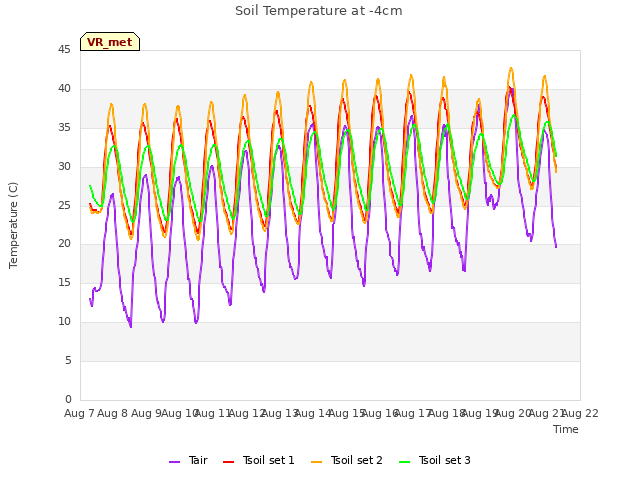 plot of Soil Temperature at -4cm