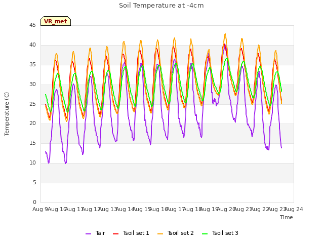 plot of Soil Temperature at -4cm