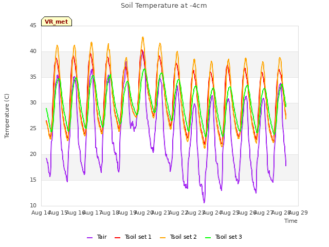 plot of Soil Temperature at -4cm