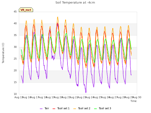 plot of Soil Temperature at -4cm