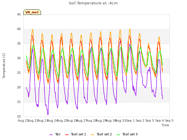 plot of Soil Temperature at -4cm