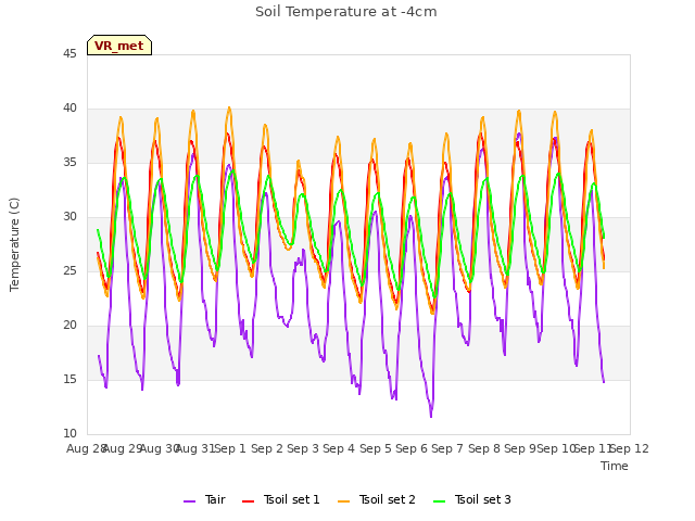 plot of Soil Temperature at -4cm