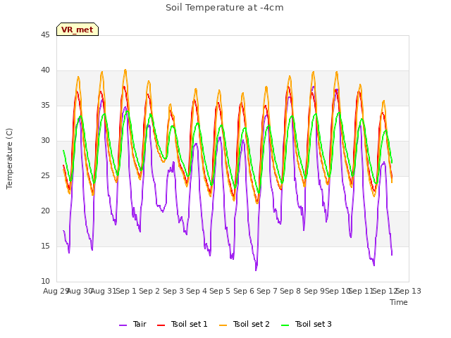 plot of Soil Temperature at -4cm