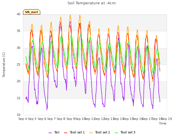 plot of Soil Temperature at -4cm