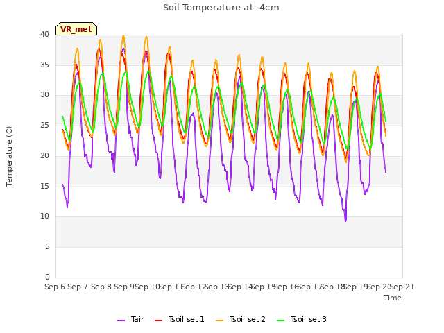 plot of Soil Temperature at -4cm