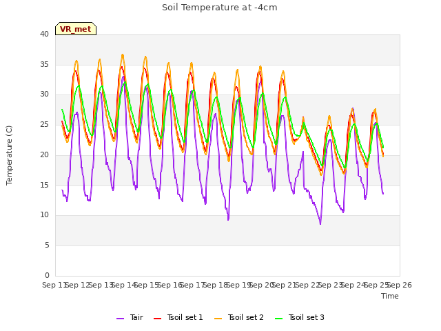 plot of Soil Temperature at -4cm