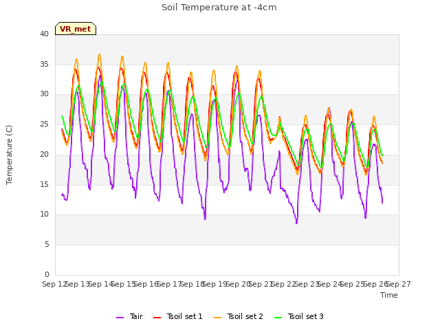 plot of Soil Temperature at -4cm