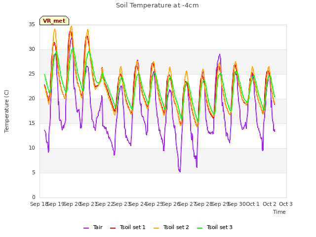plot of Soil Temperature at -4cm