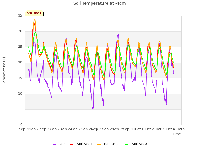 plot of Soil Temperature at -4cm