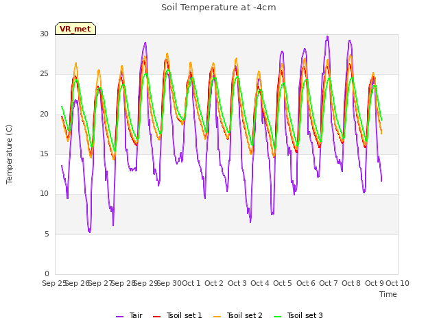 plot of Soil Temperature at -4cm
