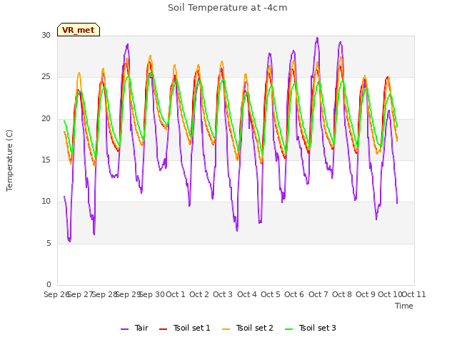 plot of Soil Temperature at -4cm