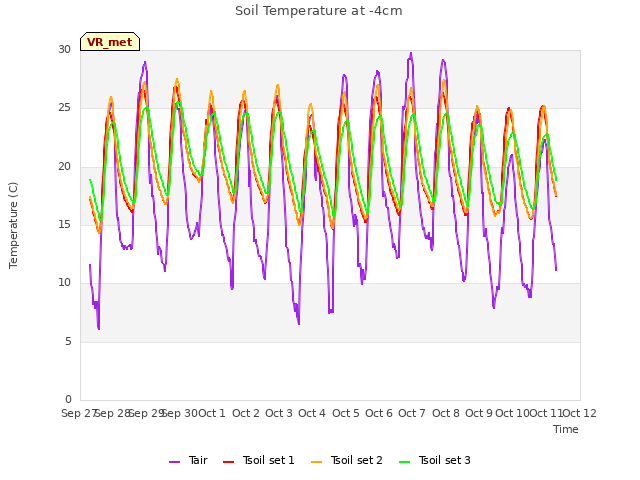 plot of Soil Temperature at -4cm