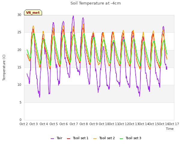 plot of Soil Temperature at -4cm