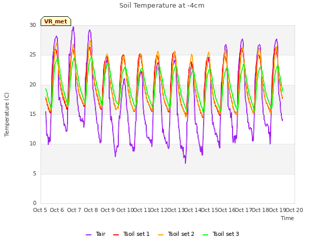 plot of Soil Temperature at -4cm