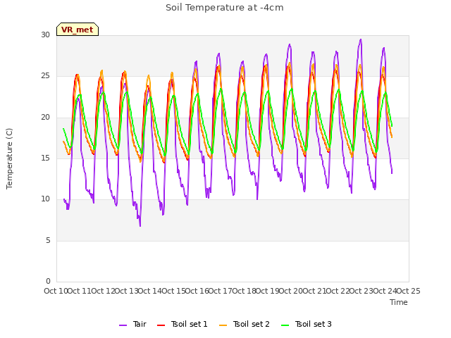 plot of Soil Temperature at -4cm