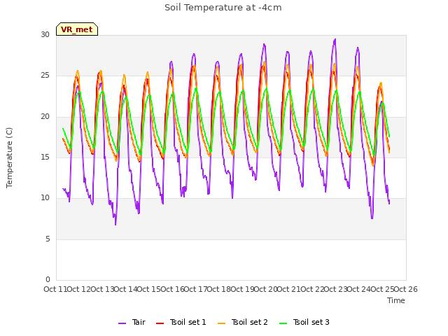 plot of Soil Temperature at -4cm