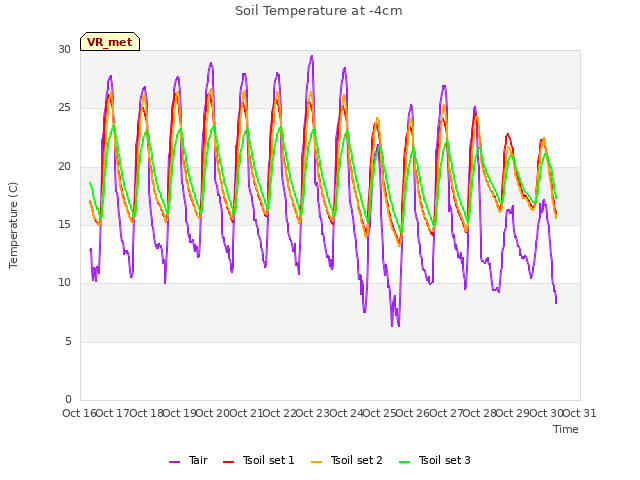 plot of Soil Temperature at -4cm