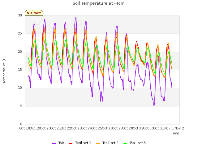plot of Soil Temperature at -4cm