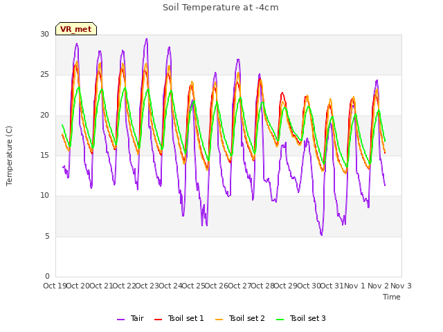 plot of Soil Temperature at -4cm