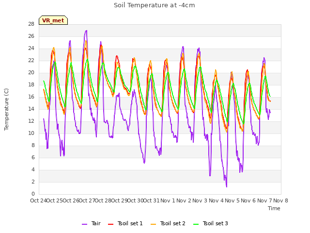 plot of Soil Temperature at -4cm