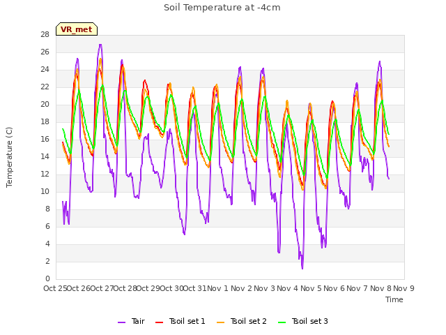 plot of Soil Temperature at -4cm