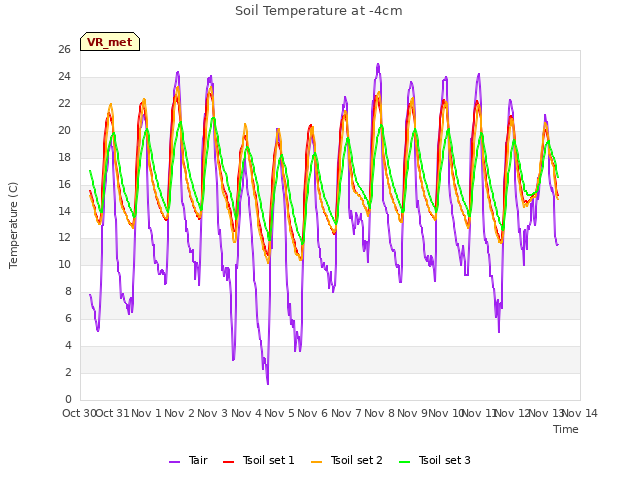 plot of Soil Temperature at -4cm