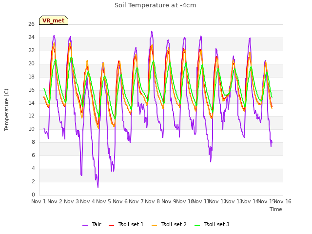 plot of Soil Temperature at -4cm
