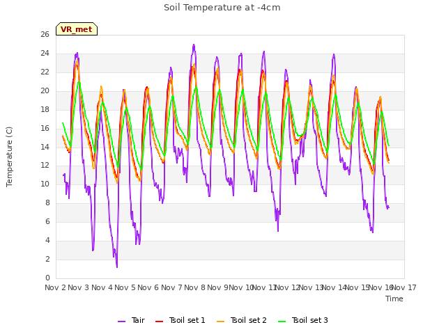 plot of Soil Temperature at -4cm