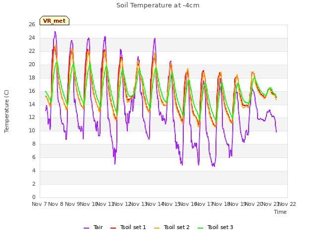 plot of Soil Temperature at -4cm