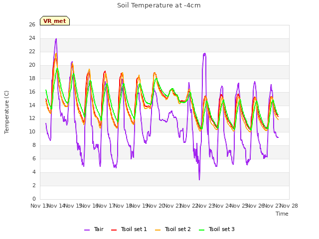 plot of Soil Temperature at -4cm
