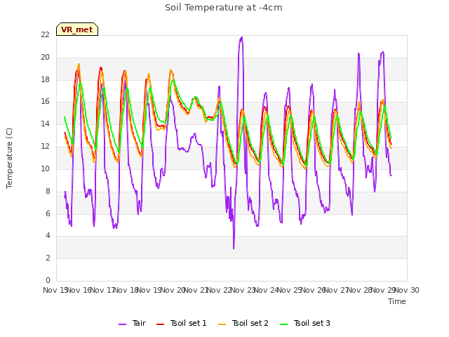 plot of Soil Temperature at -4cm