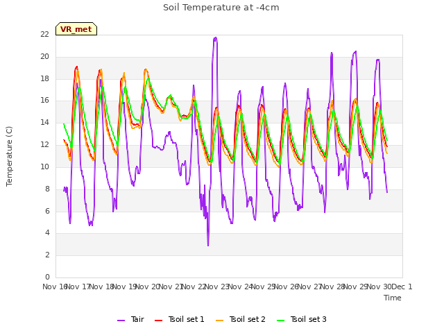plot of Soil Temperature at -4cm