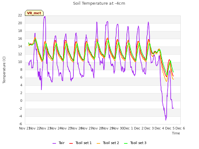 plot of Soil Temperature at -4cm