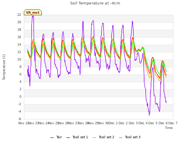 plot of Soil Temperature at -4cm
