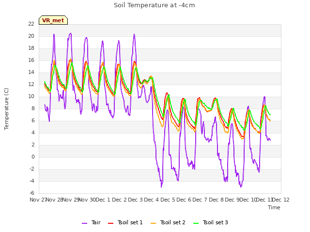 plot of Soil Temperature at -4cm