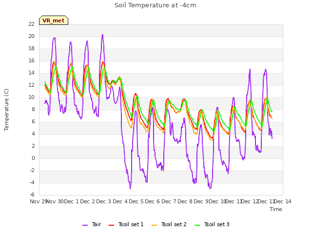plot of Soil Temperature at -4cm