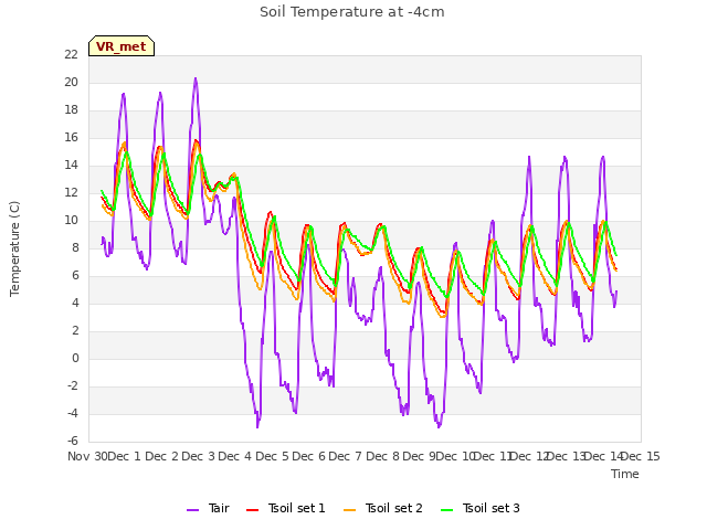 plot of Soil Temperature at -4cm