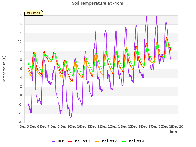 plot of Soil Temperature at -4cm