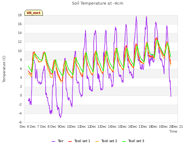 plot of Soil Temperature at -4cm