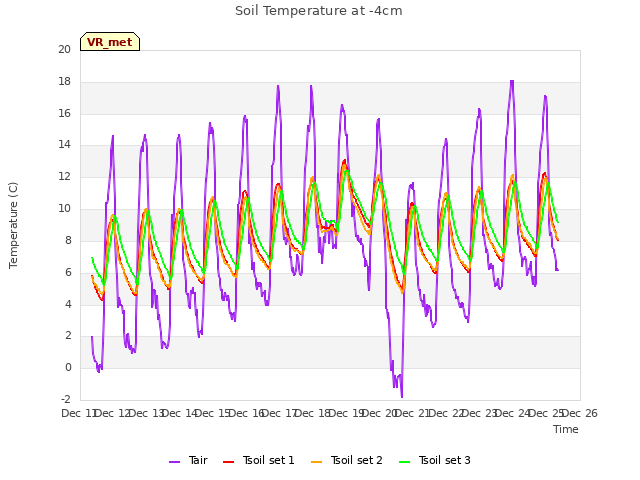 plot of Soil Temperature at -4cm