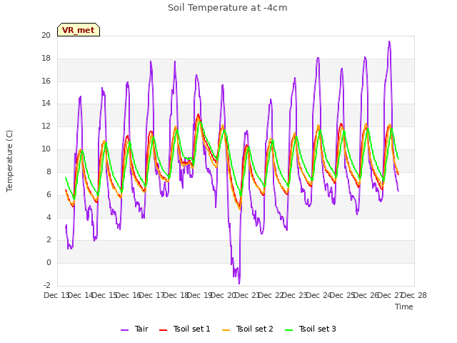 plot of Soil Temperature at -4cm