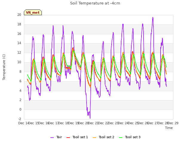 plot of Soil Temperature at -4cm