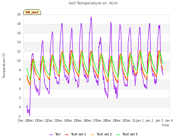 plot of Soil Temperature at -4cm