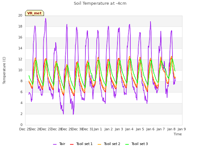 plot of Soil Temperature at -4cm