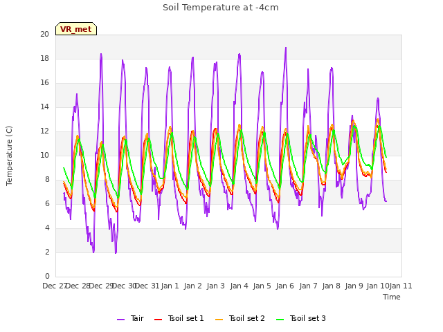 plot of Soil Temperature at -4cm