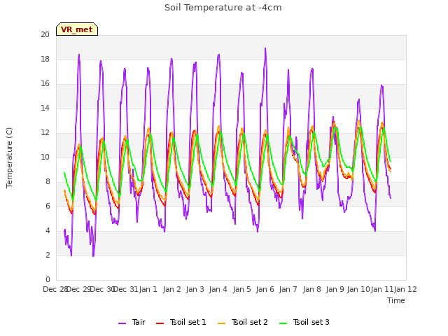 plot of Soil Temperature at -4cm