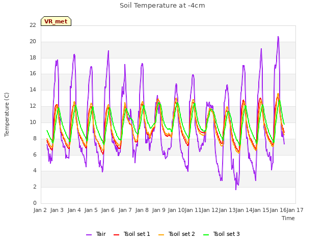 plot of Soil Temperature at -4cm