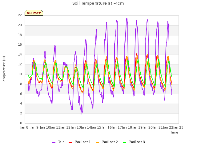 plot of Soil Temperature at -4cm