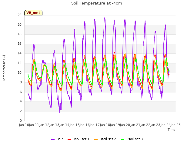 plot of Soil Temperature at -4cm